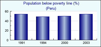 Peru. Population below poverty line (%)