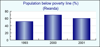 Rwanda. Population below poverty line (%)