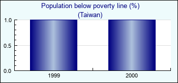 Taiwan. Population below poverty line (%)