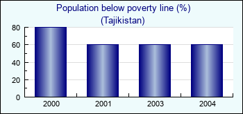 Tajikistan. Population below poverty line (%)
