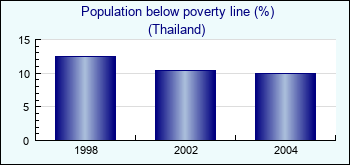 Thailand. Population below poverty line (%)
