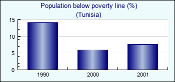 Tunisia. Population below poverty line (%)