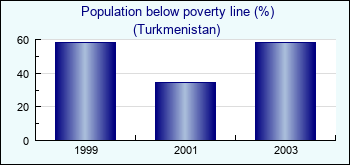 Turkmenistan. Population below poverty line (%)