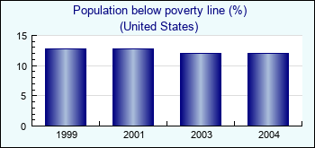 United States. Population below poverty line (%)
