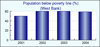 West Bank. Population below poverty line (%)