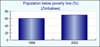 Zimbabwe. Population below poverty line (%)
