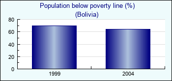 Bolivia. Population below poverty line (%)