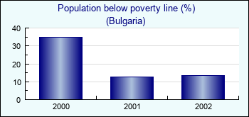 Bulgaria. Population below poverty line (%)