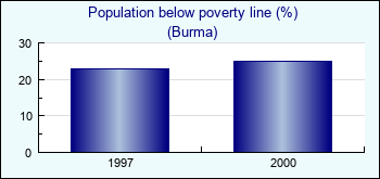 Burma. Population below poverty line (%)