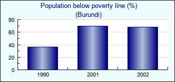 Burundi. Population below poverty line (%)