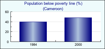 Cameroon. Population below poverty line (%)