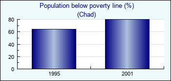 Chad. Population below poverty line (%)