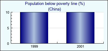 China. Population below poverty line (%)