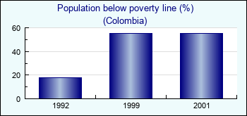 Colombia. Population below poverty line (%)