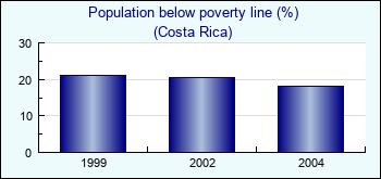 Costa Rica. Population below poverty line (%)