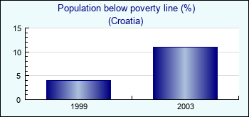 Croatia. Population below poverty line (%)