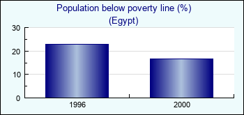 Egypt. Population below poverty line (%)