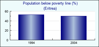 Eritrea. Population below poverty line (%)
