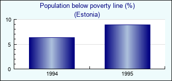 Estonia. Population below poverty line (%)