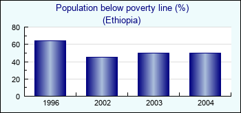 Ethiopia. Population below poverty line (%)