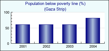 Gaza Strip. Population below poverty line (%)