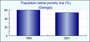 Georgia. Population below poverty line (%)