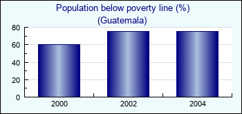 Guatemala. Population below poverty line (%)