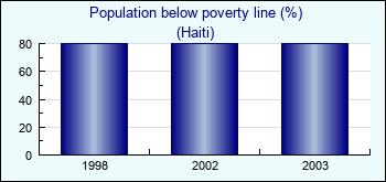 Haiti. Population below poverty line (%)