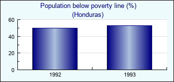 Honduras. Population below poverty line (%)