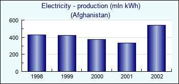 Afghanistan. Electricity - production (mln kWh)