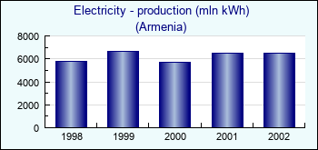 Armenia. Electricity - production (mln kWh)