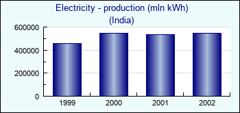 India. Electricity - production (mln kWh)