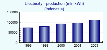 Indonesia. Electricity - production (mln kWh)