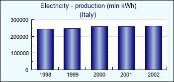 Italy. Electricity - production (mln kWh)