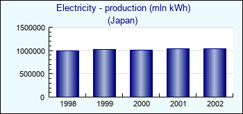 Japan. Electricity - production (mln kWh)