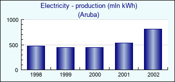 Aruba. Electricity - production (mln kWh)