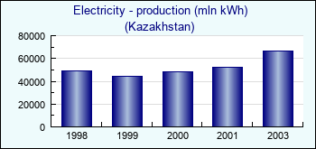 Kazakhstan. Electricity - production (mln kWh)