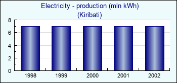 Kiribati. Electricity - production (mln kWh)