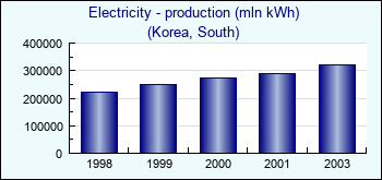 Korea, South. Electricity - production (mln kWh)