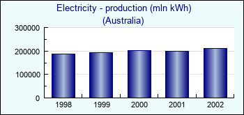 Australia. Electricity - production (mln kWh)