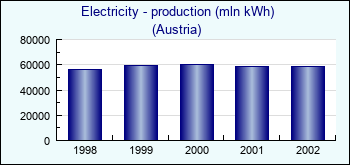 Austria. Electricity - production (mln kWh)