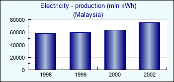 Malaysia. Electricity - production (mln kWh)