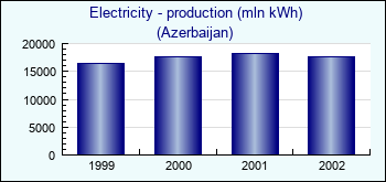 Azerbaijan. Electricity - production (mln kWh)
