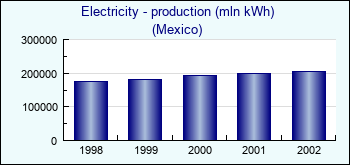 Mexico. Electricity - production (mln kWh)