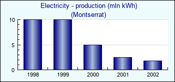 Montserrat. Electricity - production (mln kWh)