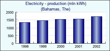 Bahamas, The. Electricity - production (mln kWh)