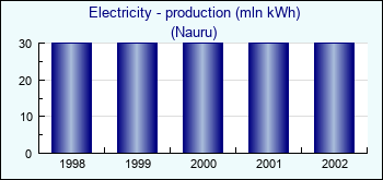 Nauru. Electricity - production (mln kWh)