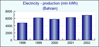 Bahrain. Electricity - production (mln kWh)