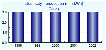 Niue. Electricity - production (mln kWh)