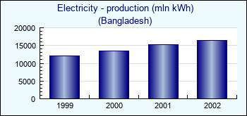 Bangladesh. Electricity - production (mln kWh)